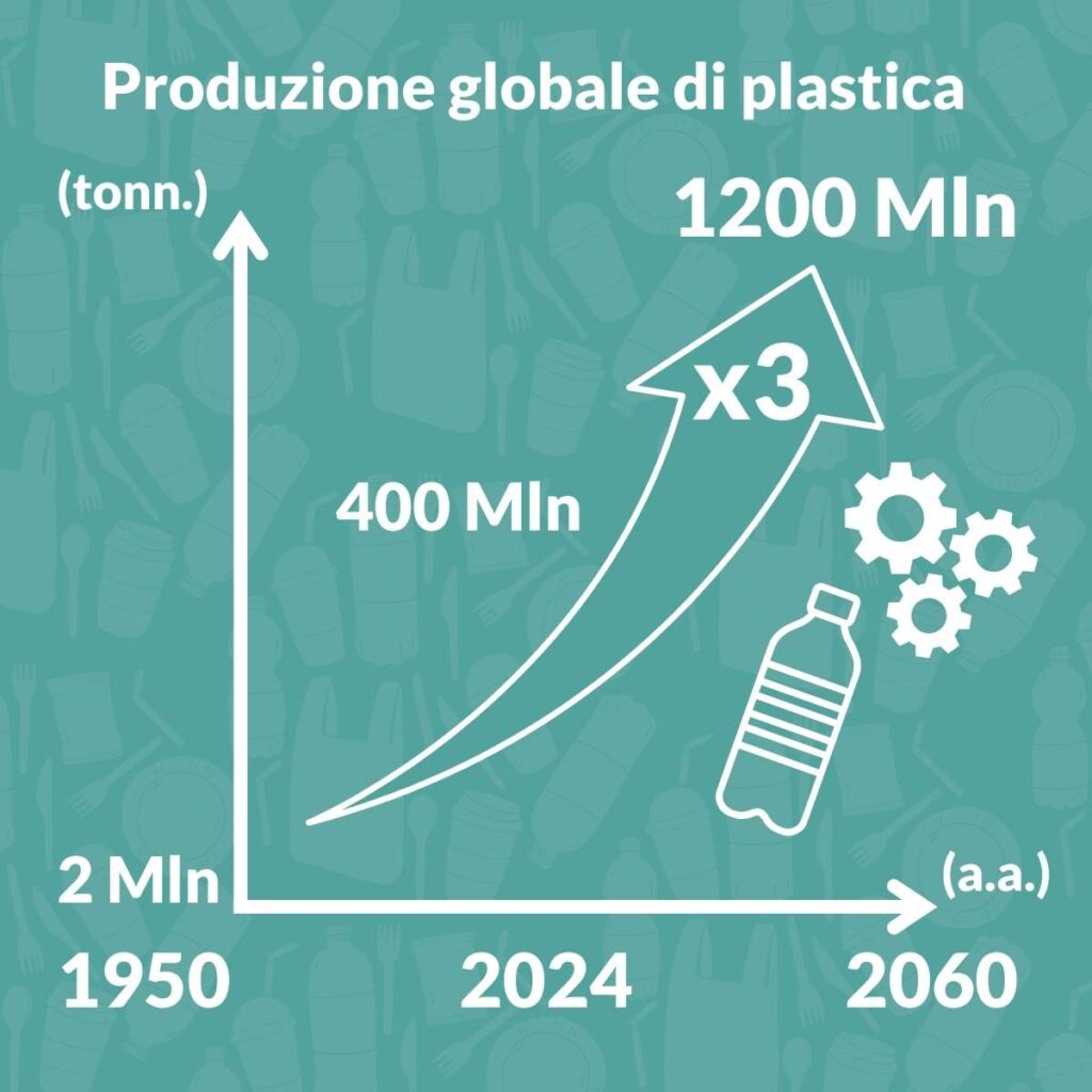 La produzione globale di plastica dal 1950 ad oggi