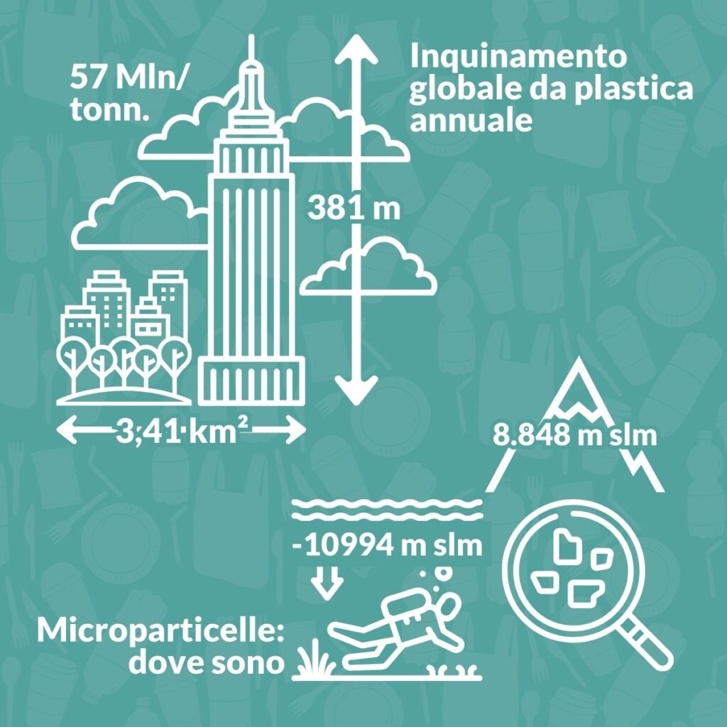 Inquinamento globale da plastica annuale e microplastiche