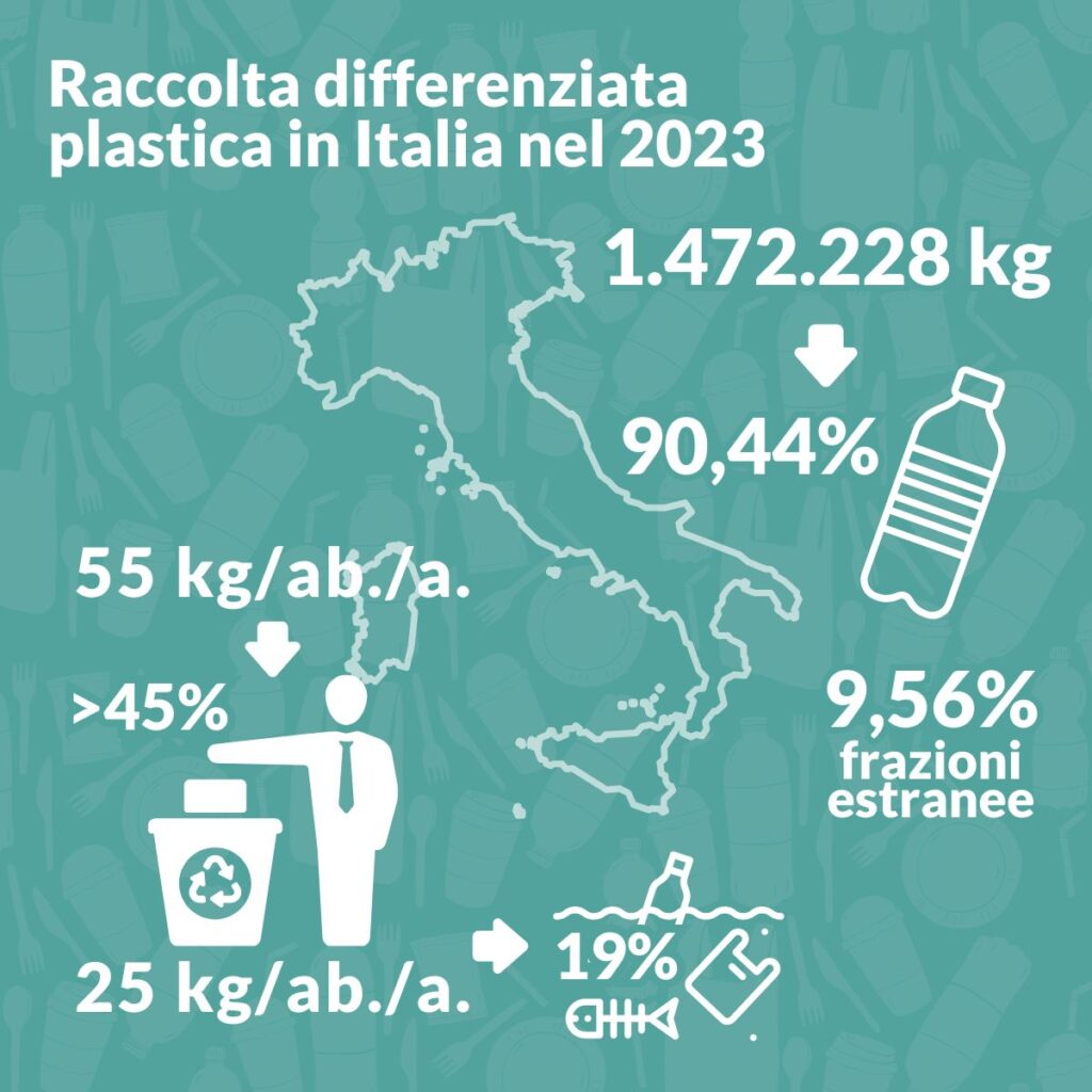 Dati sulla plastica in Italia